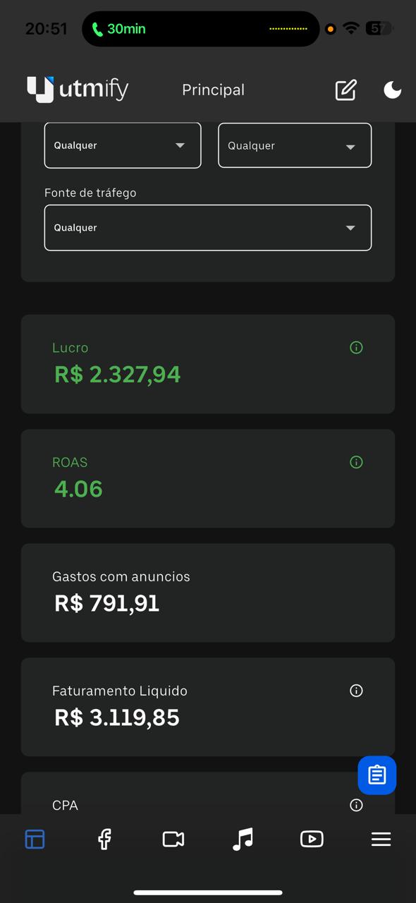 ROAS 4.06 e lucro no positivo